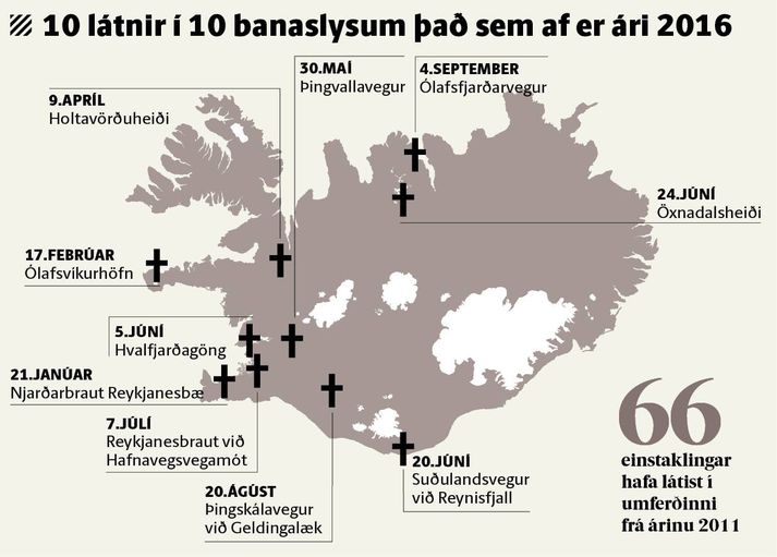 Tíu einstaklingar, þar af einn ferðamaður, hafa látið lífið á vegum landsins það sem af er ári.