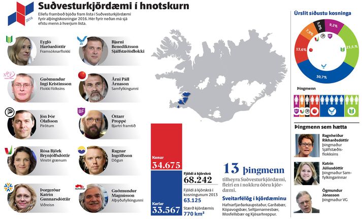 Eitt af sex sveitarfélögum í Suðvesturkjördæmi er Hafnarfjörður. Formaður bæjarráðs vill að hugað sé að atvinnulífi og þekkingarstörfum í kjördæminu. Það sé líka brýnt að tryggja samgöngur milli sveitarfélaga.