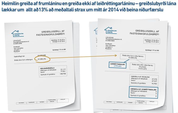 Á vef forsætisráðuneytisins er gefið upp sýnidæmi um hvernig verðtryggt húsnæðislán gætu lækkað.