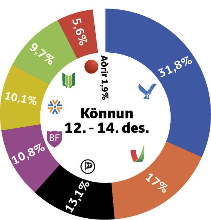 Áfram yrðu sjö flokkar á Alþingi ef kosið væri aftur til Alþingis.