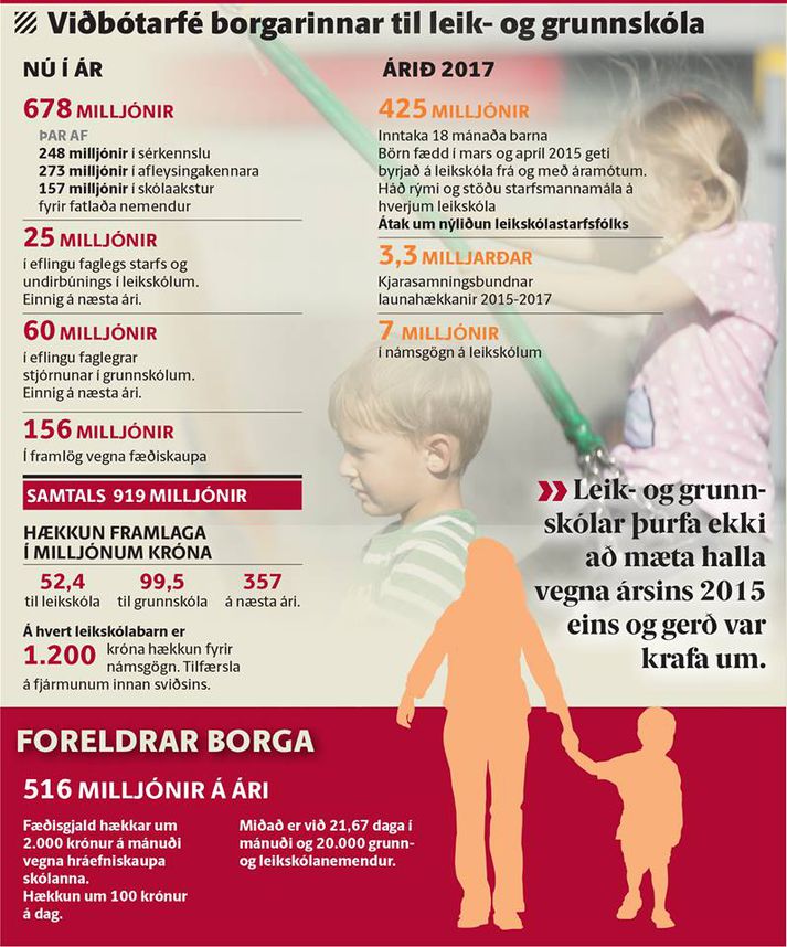 Viðbótarfé borgarinnar til leik- og grunnskóla