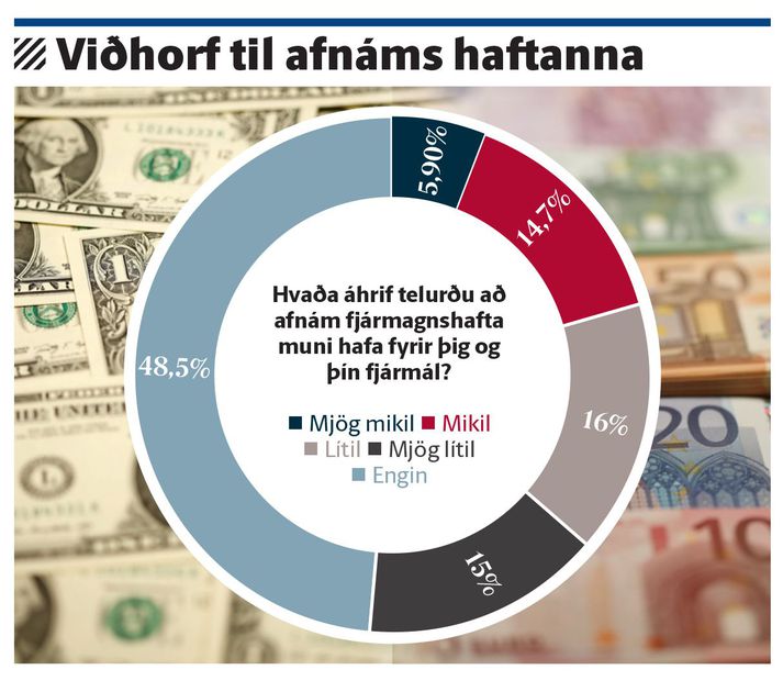 Viðhorf til afnáms hafta