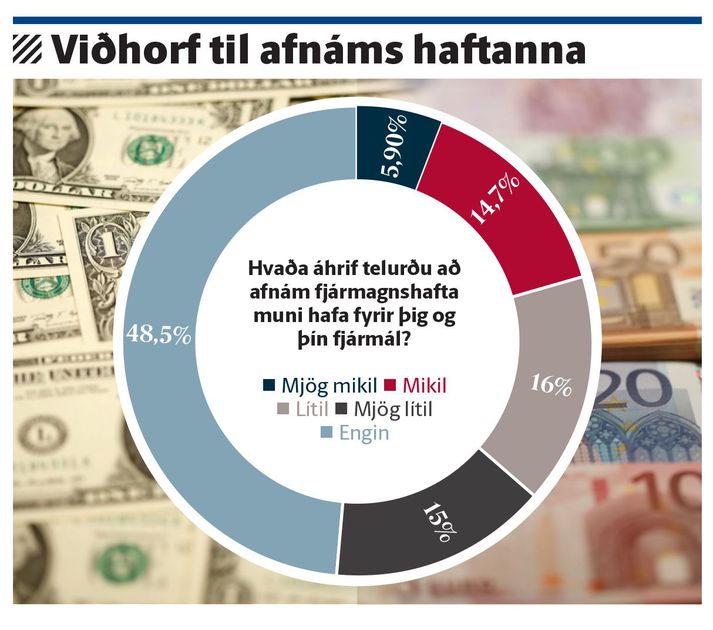 Viðhorf til afnáms hafta