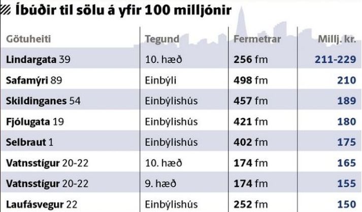 Asparhvarf 18 fæst á 149 milljónir - með hesthúsinu.