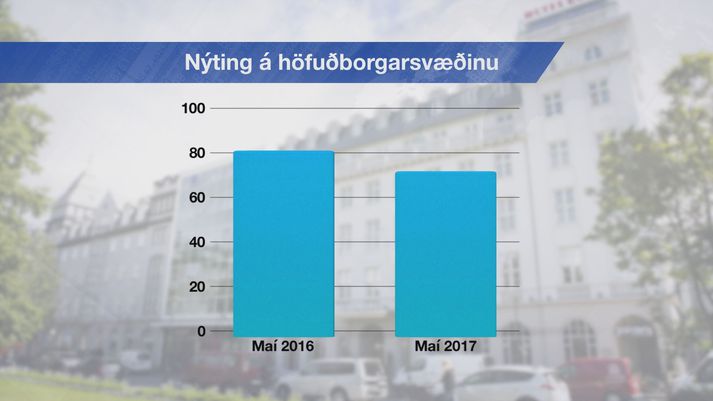 Nýting á hótelherbergjum á höfuðborgarsvæðinu dróst saman milli ára.