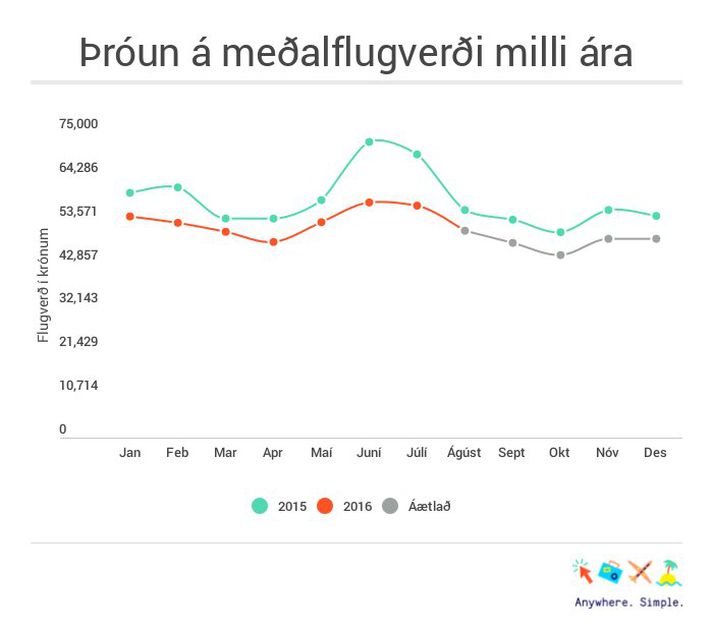 Rúmlega sautján prósenta lækkun hefur orðið á meðalflugverði í sumar borið saman við sumarið 2015.