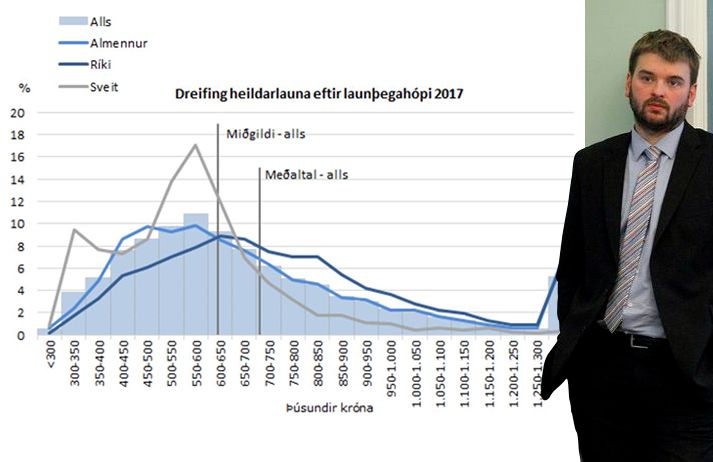 Forstjórar ríkisstofnana tjáðu Ásmundi Einari það að laun ríkisstarfsmanna yrðu að miðast við einkageirann. En, tölur Hagstofunnar leiða reyndar í ljós að ríkisstarfsmenn hafa það að jafnaði talsvert betra en þar er, nú í toppi efnahagsuppsveiflu.