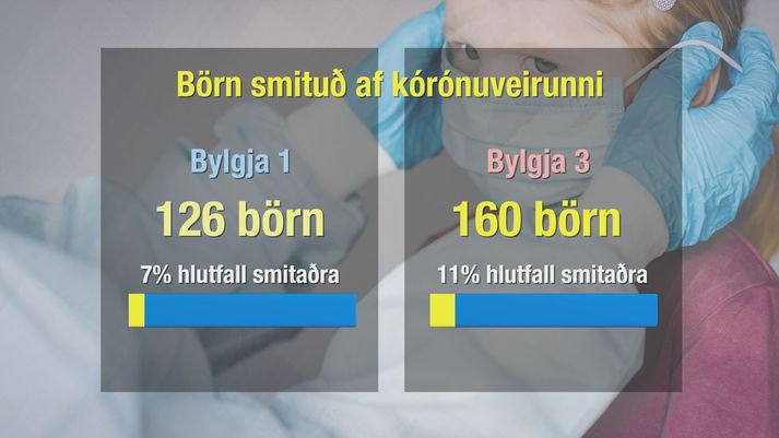 Fleiri börn hafa nú smitast af kórónuveirunni en í fyrstu bylgju faraldursins.