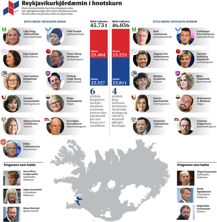 Reykjavíkurkjördæmin í hnotskurn