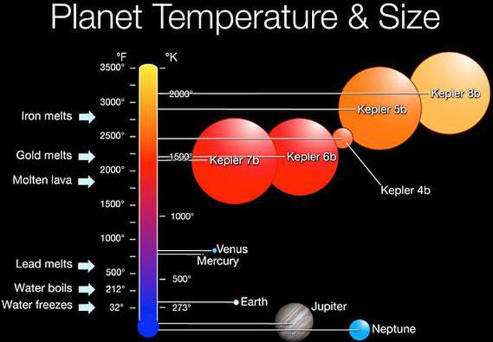 Eins og sést er heitt í kolunum á plánetunum sem Kepler hefur þegar fundið.
