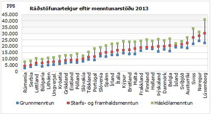 Löndunum er raðað eftir miðgildistekjum hópsins sem er með starfs- og framhaldsmenntun. Myndin sýnir eingöngu þá sem eru á aldrinum 18 til 64 ára.