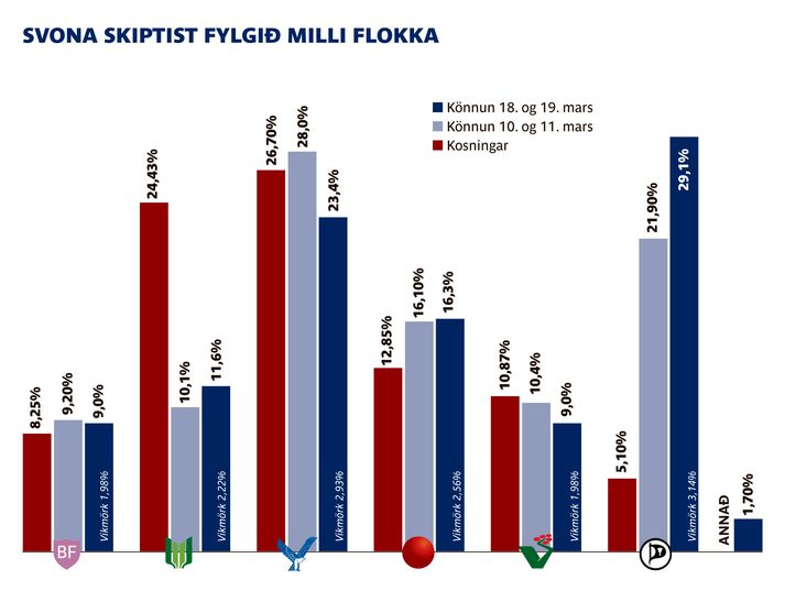 The red bars represent the elections, the light blue bars the last poll, conducted mars 10 and 11, and the blue bars the new poll, conducted mars 18. and 19.