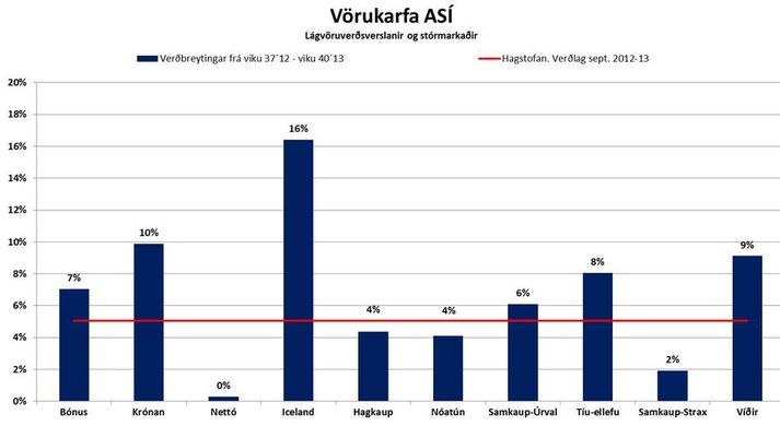Mest verðbreyting á matarkörfu ASÍ hefur orðið í Iceland verslununum.