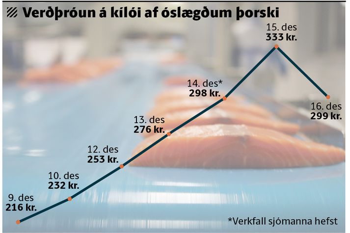 Verð fiskafurða hefur hækkað mikið í vikunni og búist er við að það hækki frekar í næstu viku.