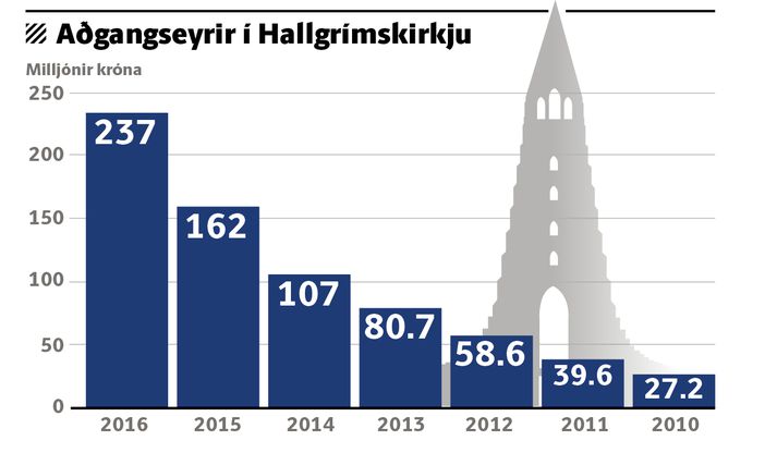 Tekur hafa stigmagnast ár frá ári.