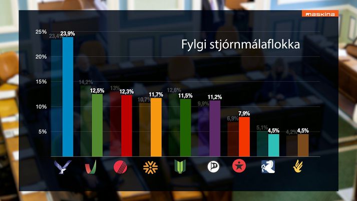 Fylgi flokkanna samkvæmt nýrri könnun Maskínu. Fylgi frá fyrri könnun sést daufar í bakgrunni.