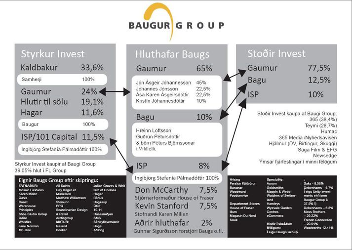 Á þessari skýringarmynd sem grafíkdeild Vísis vann á sínum tíma sést hvernig eignarhaldið á Styrk Invest var samsett.