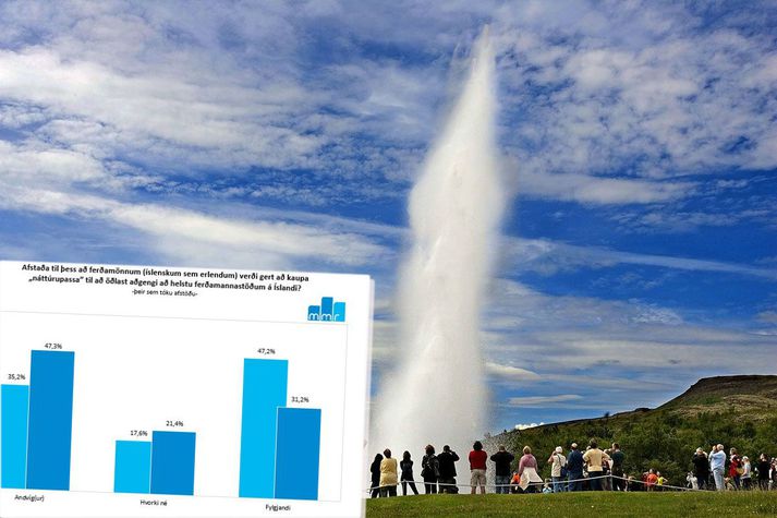 Af þeim sem tóku afstöðu nú sögðust 31,2% þeirra sem tóku afstöðu vera fylgjandi náttúrupassa, borið saman við 47,2% í apríl 2014.