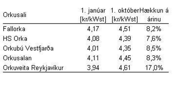 Orkuverð hefur hækkað á árinu. Mynd af vef Orkuvaktarinnar.