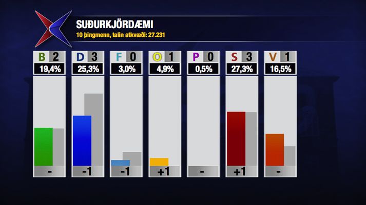 Borgarahreyfingin fær einn mann í Suðurkjördæmi.