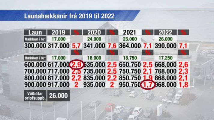 Krónutöluhækkanirnar eru lægri á launum yfir taxta og eru hér tekin dæmi af sex, sjö, átta og níuhundruð þúsund króna launum í dag. Þau munu hækka um 2 til 2,9 prósent á þessu ári en að auki fær allt launafólk 26 þúsund króna viðbótar orlofsuppbót í eitt skipti í maí á þessu ári.