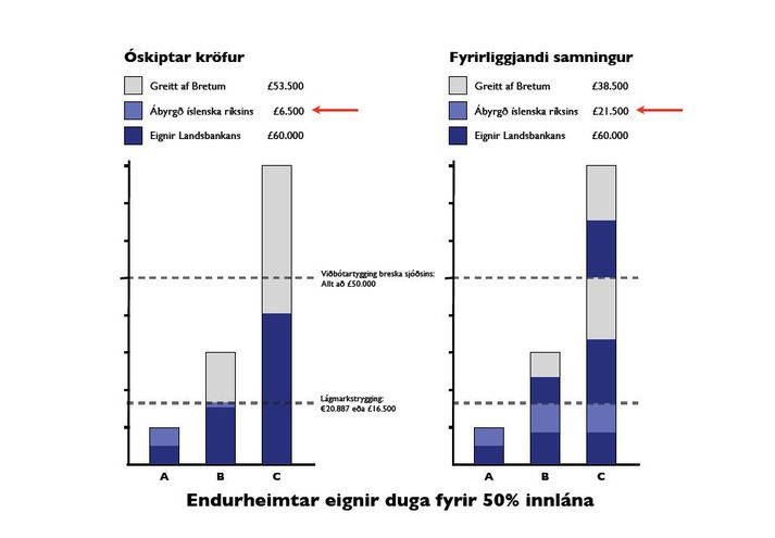 Á myndinni sést munurinn á ábyrgð ríkisins eftir forgangi krafna.