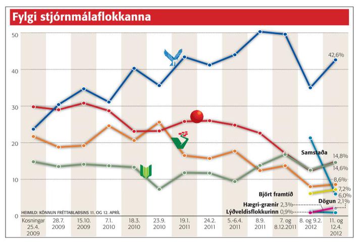 Svona hefur fylgi stjórnmálaflokkanna þróast að undanförnu.