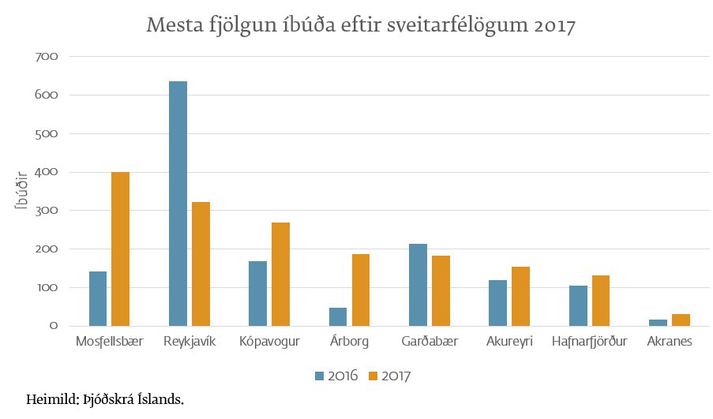 Þessi mynd Íbúðalánasjóðs sýnir fjölgun íbúða eftir sveitarfélögum árin 2016 og 2017.
