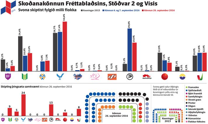 Sjálfstæðisflokkurinn mælist langstærstur í nýrri könnun fréttastofu 365.