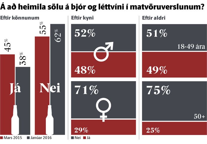 Konur eru andvígari frumvarpinu en karlar.