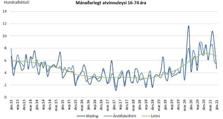 Atvinnuleysi minnkaði milli mars og júní.