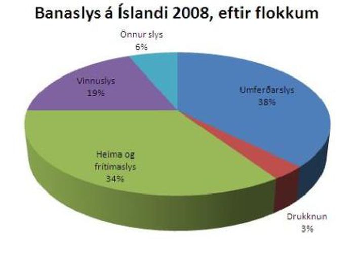 Banaslys á Íslandi eftir flokkum.