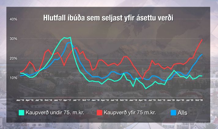 Sífellt fleiri dýrar eignir seljast á yfirverði.