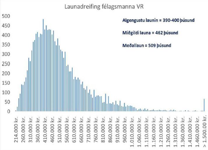 Upplýsinga frá VR.