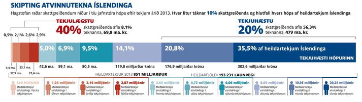 Hæstu launin hafa hækkað um 80 milljarða frá árinu 2010.