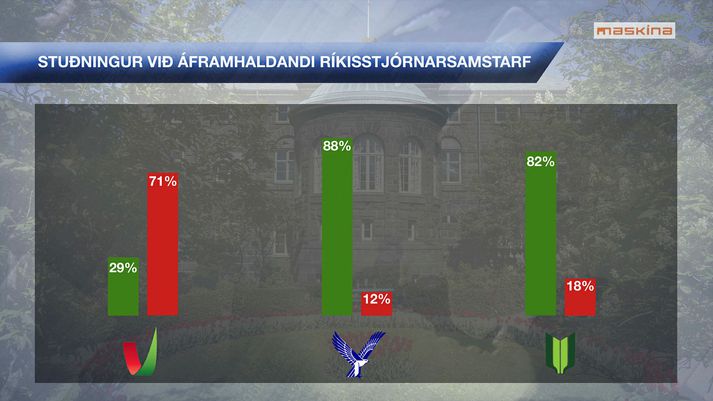 Aðeins tæpur þriðjungur kjósenda VG sem svöruðu könnuninni sagðist hlynntur áframhaldandi ríkisstjórnarsamstarfi. Afstaðan er allt önnur meðal kjósenda hinna ríkisstjórnarflokkanna tveggja. Grænu súlurnar tákna hlutfall kjósenda sem eru hlynntir samstarfinu eftir kosningar en rauðu þá sem eru mótfallnir því.