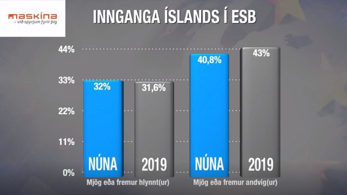 Innganga Íslands í ESB. Könnun Maskínu.