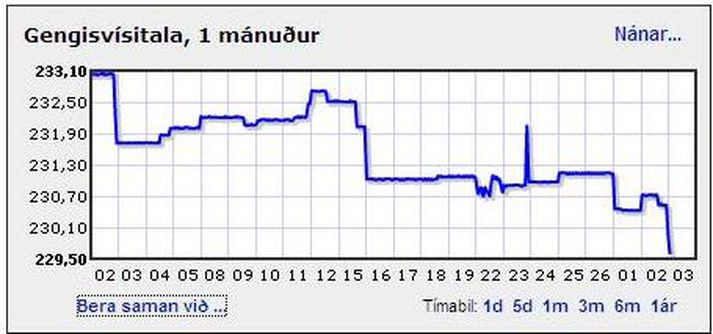 Þetta línurit er á viðskiptavefnum M5.