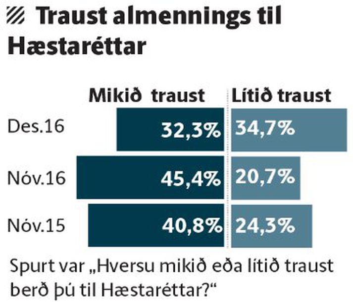 Um 73 prósent svarenda  vilja að hlutabréfaeign dómara verði rannsökuð. Traust til Hæstaréttar minnkar eftir fréttir af eignum forseta Hæstaréttar.