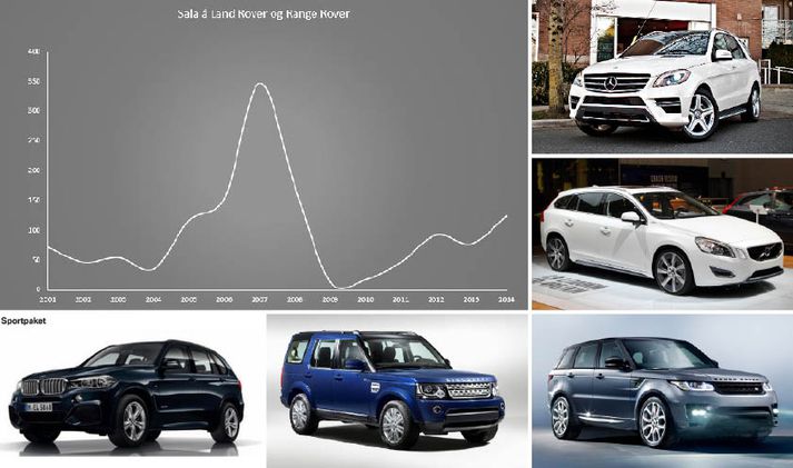 Mikil aukning hefur verið í sölu á nýjum lúxusbílum á árinu.
