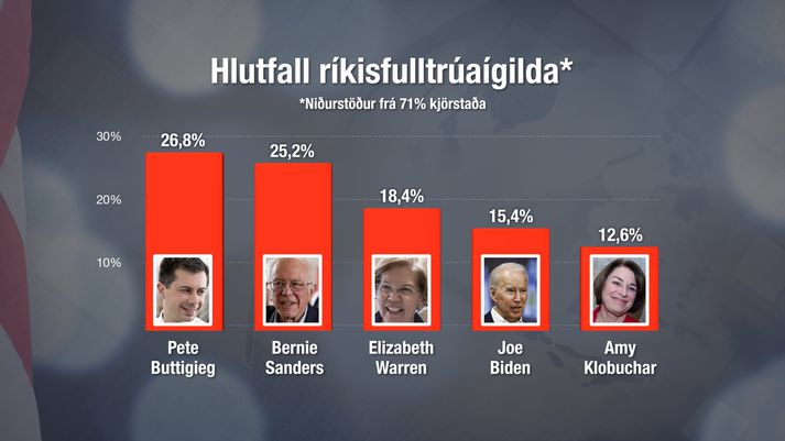 Hér má sjá hvað hver frambjóðandi fær af svokölluðum ríkisfulltrúaígildum.