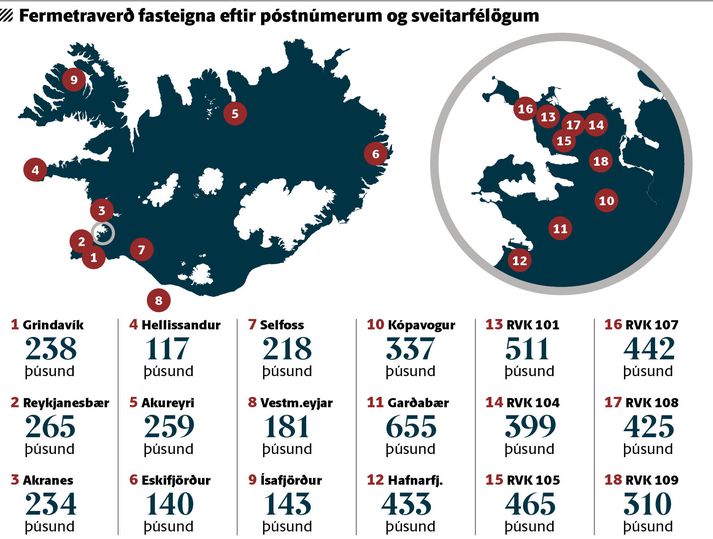 Fermetraverð fasteigna eftir staðsetningu