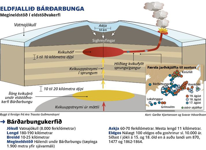 Eldfjallið Bárðarbunga.