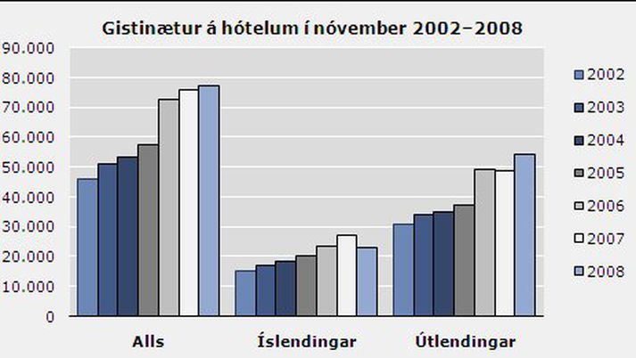 Grafið er tekið af heimasíðu Hagstofunnar.