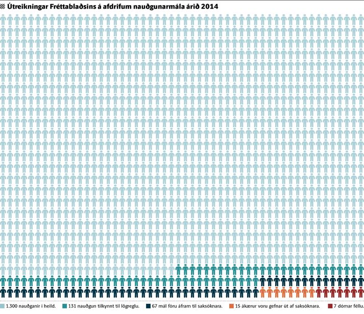 Útreikningar Fréttablaðsins sýna að brotabrot nauðgana endar fyrir dómi