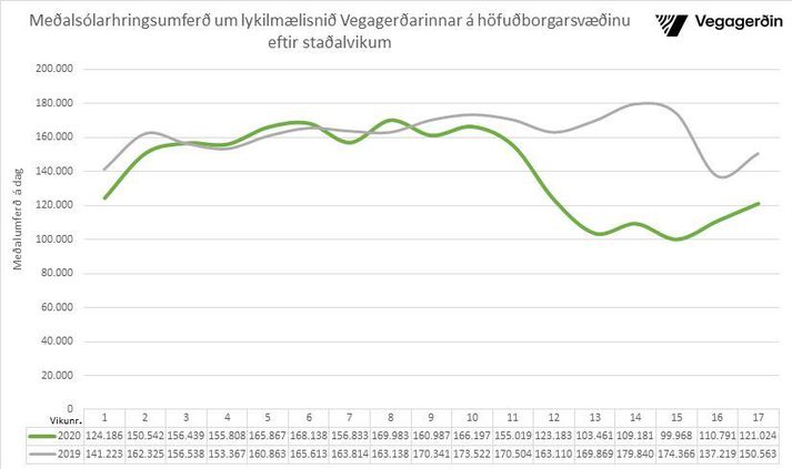 Umferð á höfuðborgarsvæðinu í apríl 2020 (til 27. apríl) borið saman við sama tímabil í fyrra. Samkomubann var fyrst sett á í viku 11 og byrjaði umferð þá að dragast verulega saman. Tímasetning páska bjagar samanburð á milli ára á hluta tímabilsins.