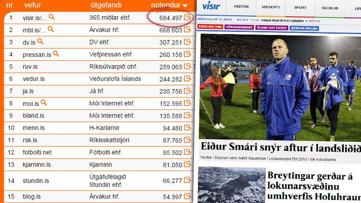 Listinn yfir 15 mest lesnu vefi liðinnar viku samkvæmt mælingum Modernus.