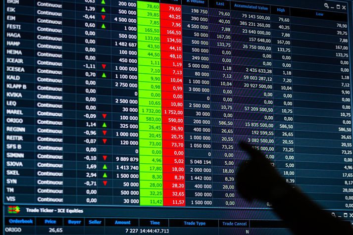 Ef litið er til þróunar Úrvalsvísitölunnar (OMXI10) síðastliðna 12 mánuði hefur hún lækkað um 15,5 prósent en á sama tíma hafa helstu erlendu vísitölurnar hækkað um 6,3 prósent.