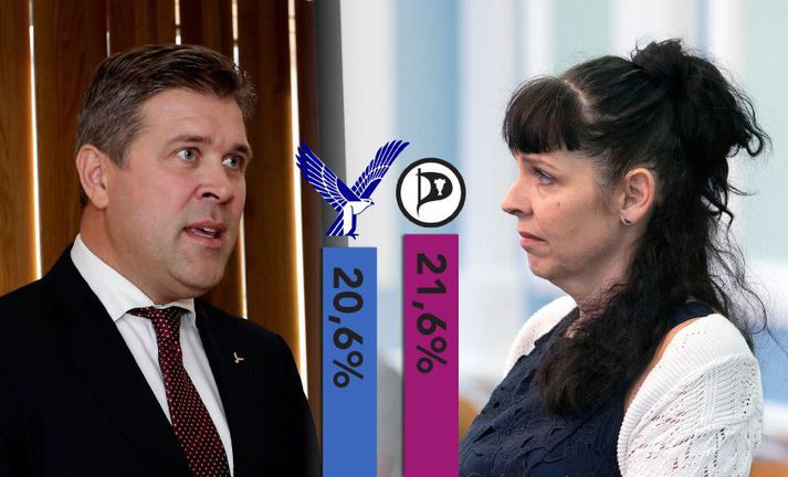 Nú mælast Píratar með 21,6% og Sjálfstæðisflokkur með 20,6 prósent.