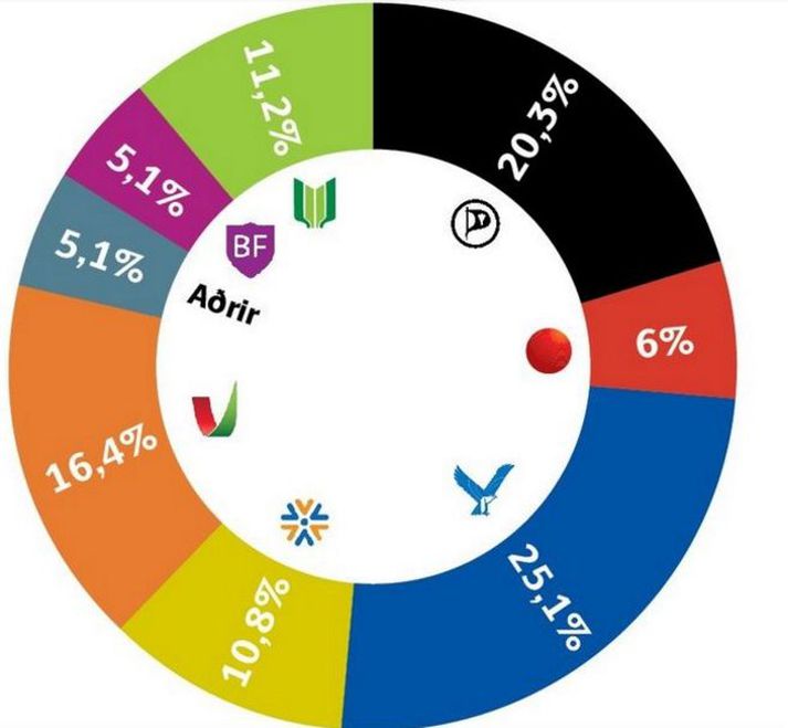 Könnunin var gerð þannig að hringt var í 1.127 manns dagana 24. og 25. október þar til náðist í 802 samkvæmt lagskiptu slembiúrtaki. Svarhlutfallið var því 71,2 prósent. Könnunin fór fram 24. og 25. október.